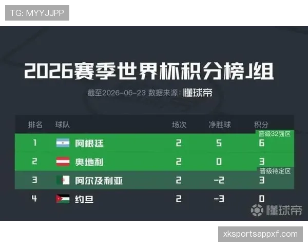 世界杯J组进球统计:末轮六球大战成为焦点 世界杯J组进球统计:末轮六球大战成为焦点
